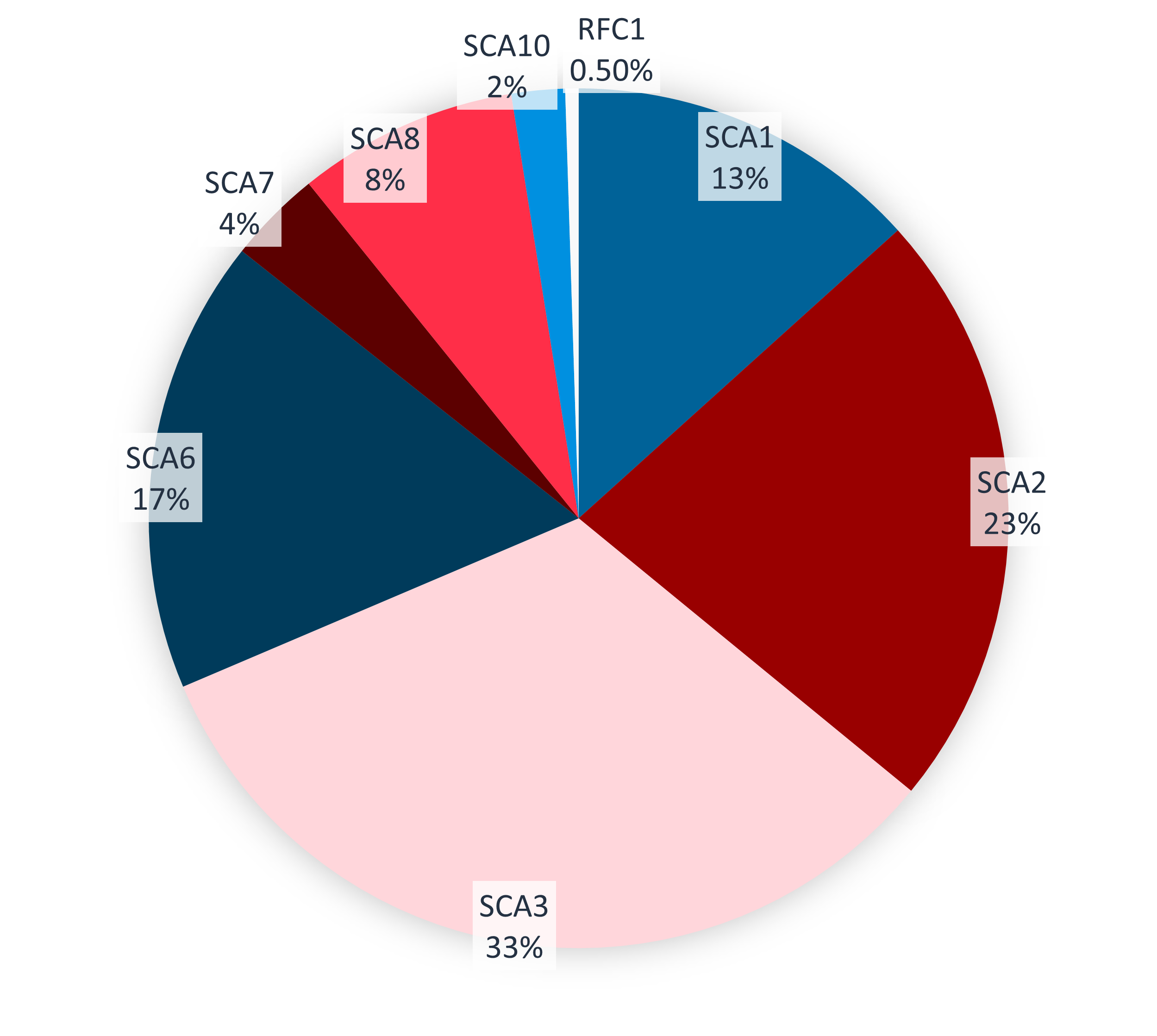 CRC-SCA Enrollment